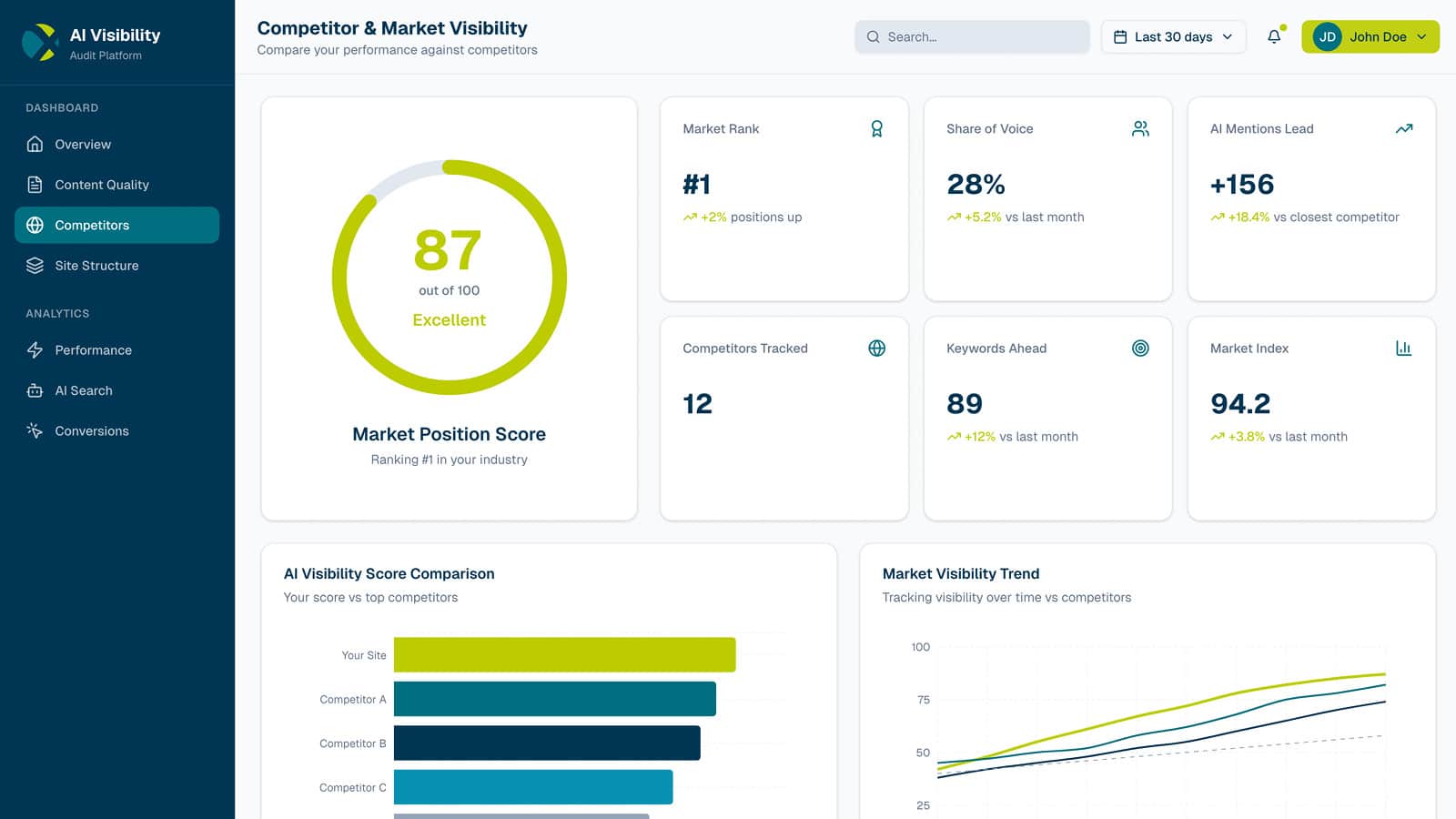 Website Potential Audit Analyse der Positionierung und Markt-Sichtbarkeit einer Website