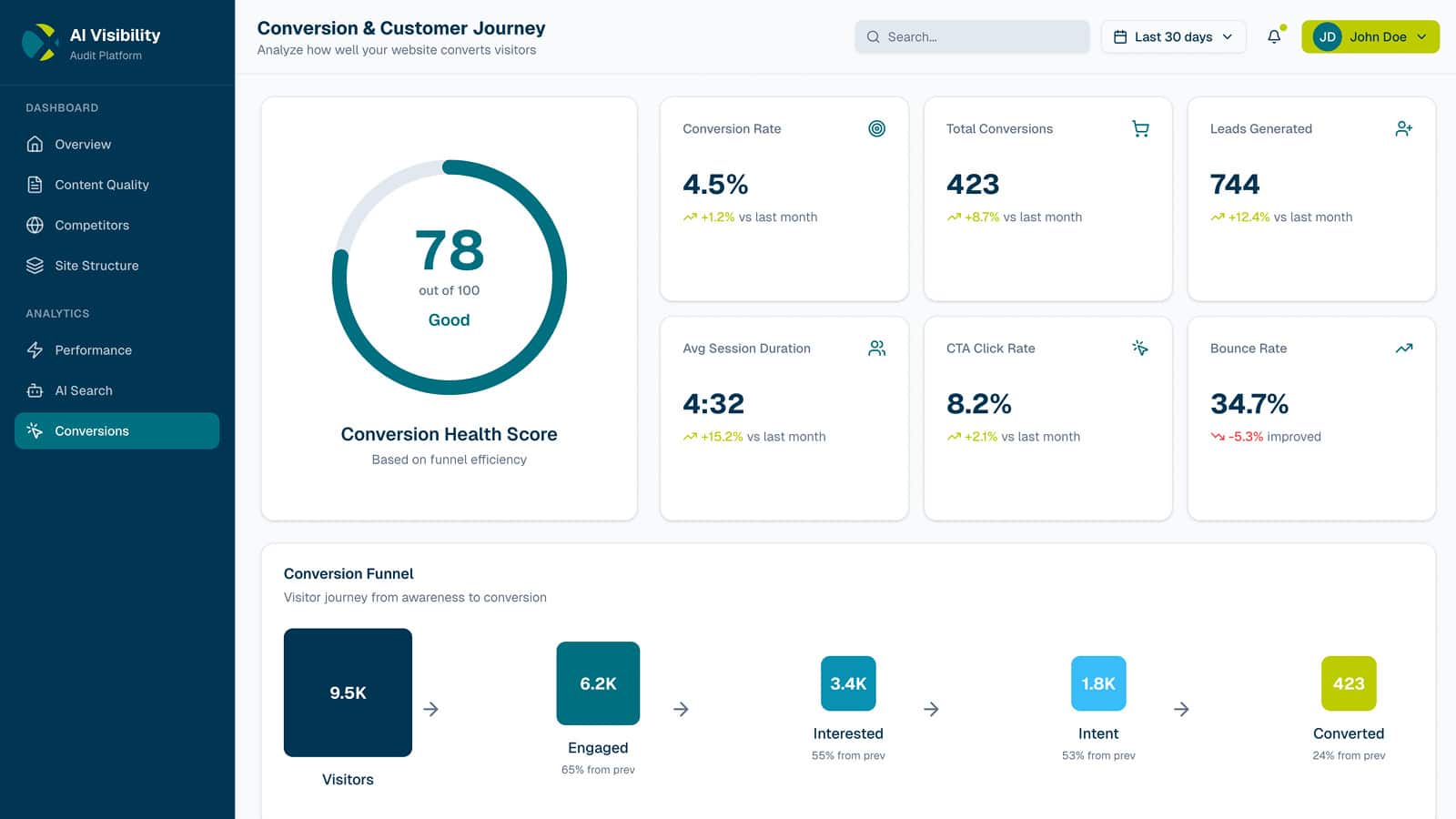 Website Potential Audit dashboard analyzing conversion structure and customer journey
