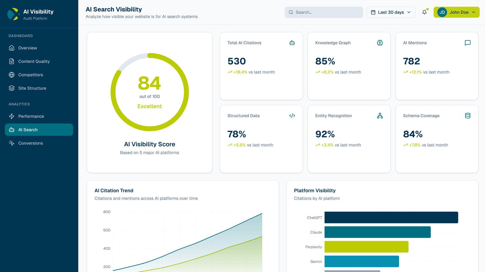 Website Potential Audit dashboard analyzing SEO performance and AI visibility