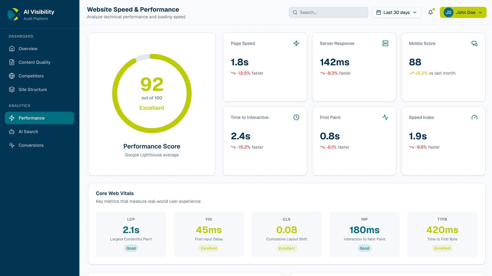 Website Potential Audit dashboard analyzing technical website performance and loading speed